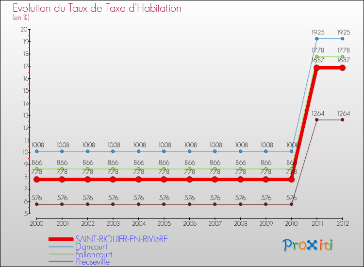 Evolution du taux de la taxe d'habitation pour SAINT-RIQUIER-EN-RIVIèRE et les communes proches Comparaison des taux de la taxe d'habitation pour SAINT-RIQUIER-EN-RIVIèRE et les communes voisines
