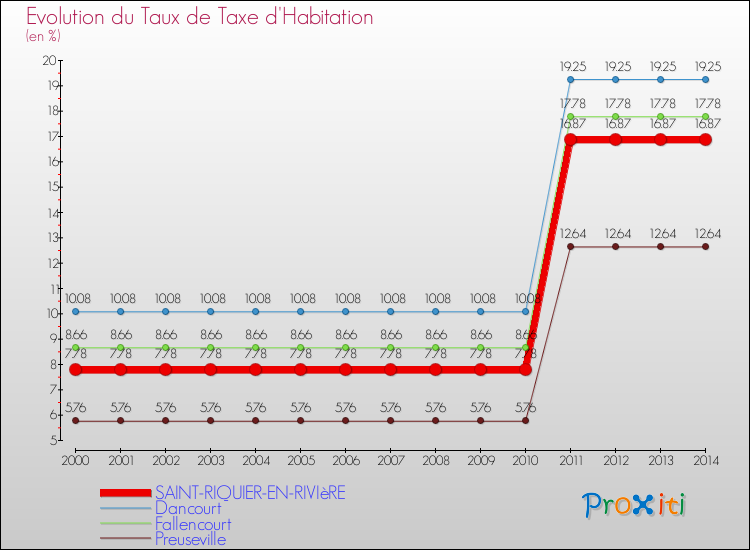 Evolution du taux de la taxe d'habitation pour SAINT-RIQUIER-EN-RIVIèRE et les communes proches de 2000 à 2014 Comparaison des taux de la taxe d'habitation pour SAINT-RIQUIER-EN-RIVIèRE et les communes voisines de 2000 à 2014