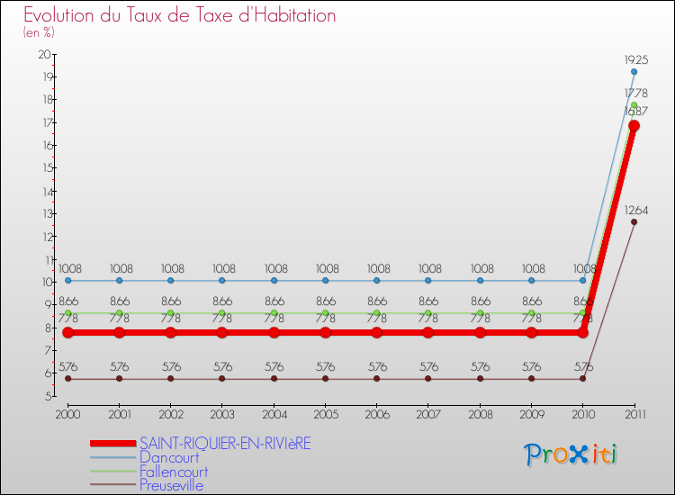 Evolution du taux de la taxe d'habitation pour SAINT-RIQUIER-EN-RIVIèRE et les communes proches Comparaison des taux de la taxe d'habitation pour SAINT-RIQUIER-EN-RIVIèRE et les communes voisines