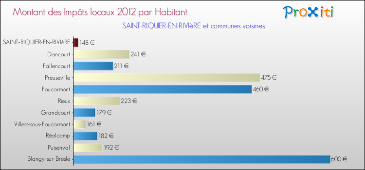 Montant des impôts locaux par Habitant pour SAINT-RIQUIER-EN-RIVIèRE et les communes proches Comparaison des impôts locaux par habitant pour SAINT-RIQUIER-EN-RIVIèRE et les communes voisines