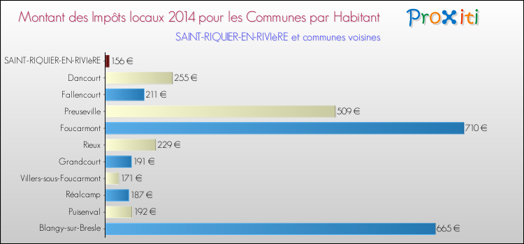 Montant des impôts locaux par Habitant pour SAINT-RIQUIER-EN-RIVIèRE et les communes proches en 2014 Comparaison des impôts locaux par habitant pour SAINT-RIQUIER-EN-RIVIèRE et les communes voisines en 2014