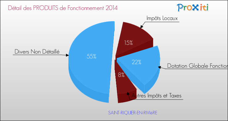 Décomposition du Budget de Fonctionnement 2014 de la commune de SAINT-RIQUIER-EN-RIVIèRE Budget de Fonctionnement 2014 pour la commune de SAINT-RIQUIER-EN-RIVIèRE