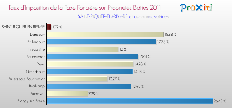 Taux d'imposition de la taxe foncière sur le bati 2011 pour SAINT-RIQUIER-EN-RIVIèRE et les communes proches Comparaison des taux d'imposition de la taxe foncière sur le bati 2011 pour SAINT-RIQUIER-EN-RIVIèRE et les communes voisines