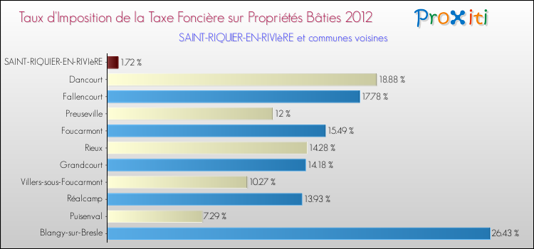 Taux d'imposition de la taxe foncière sur le bati 2012 pour SAINT-RIQUIER-EN-RIVIèRE et les communes proches Comparaison des taux d'imposition de la taxe foncière sur le bati 2012 pour SAINT-RIQUIER-EN-RIVIèRE et les communes voisines