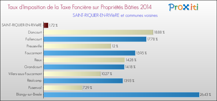 Taux d'imposition de la taxe foncière sur le bati 2014 pour SAINT-RIQUIER-EN-RIVIèRE et les communes proches Comparaison des taux d'imposition de la taxe foncière sur le bati 2014 pour SAINT-RIQUIER-EN-RIVIèRE et les communes voisines