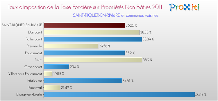 Taux d'imposition de la taxe foncière sur les immeubles et terrains non batis 2011 pour SAINT-RIQUIER-EN-RIVIèRE et les communes proches Comparaison des taux d'imposition de la taxe foncière sur les immeubles et terrains non batis 2011 pour SAINT-RIQUIER-EN-RIVIèRE et les communes voisines