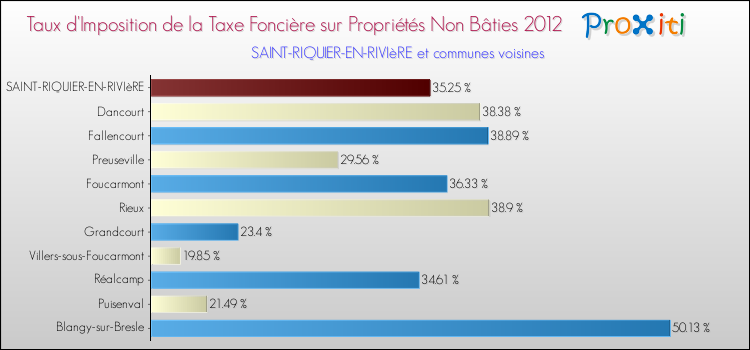 Taux d'imposition de la taxe foncière sur les immeubles et terrains non batis 2012 pour SAINT-RIQUIER-EN-RIVIèRE et les communes proches Comparaison des taux d'imposition de la taxe foncière sur les immeubles et terrains non batis 2012 pour SAINT-RIQUIER-EN-RIVIèRE et les communes voisines