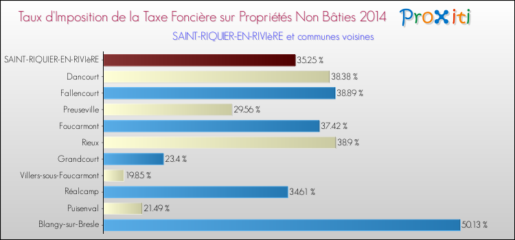 Taux d'imposition de la taxe foncière sur les immeubles et terrains non batis 2014 pour SAINT-RIQUIER-EN-RIVIèRE et les communes proches Comparaison des taux d'imposition de la taxe foncière sur les immeubles et terrains non batis 2014 pour SAINT-RIQUIER-EN-RIVIèRE et les communes voisines