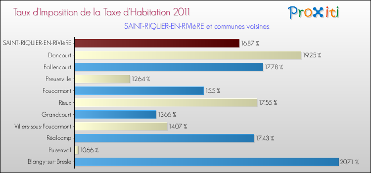 Taux d'imposition de la taxe d'habitation 2011 pour SAINT-RIQUIER-EN-RIVIèRE et les communes proches Comparaison des taux d'imposition de la taxe d'habitation 2011 pour SAINT-RIQUIER-EN-RIVIèRE et les communes voisines