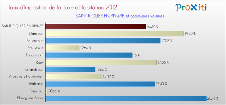 Taux d'imposition de la taxe d'habitation 2012 pour SAINT-RIQUIER-EN-RIVIèRE et les communes proches Comparaison des taux d'imposition de la taxe d'habitation 2012 pour SAINT-RIQUIER-EN-RIVIèRE et les communes voisines