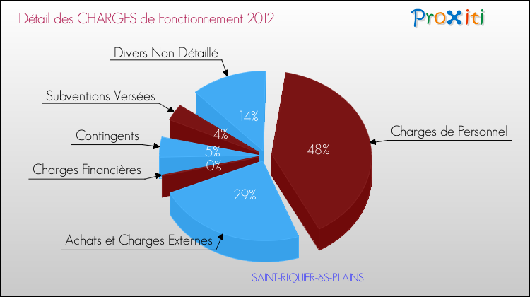 Décomposition des Charges de Fonctionnement 2012 de la commune de SAINT-RIQUIER-èS-PLAINS Charges de Fonctionnement 2012 pour la commune de SAINT-RIQUIER-èS-PLAINS
