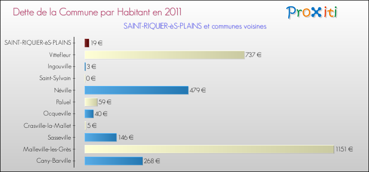 Dette par habitant de la commune en 2011 pour SAINT-RIQUIER-èS-PLAINS et les communes proches Comparaison de la dette par habitant de la commune en 2011 pour SAINT-RIQUIER-èS-PLAINS et les communes voisines