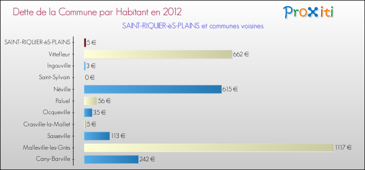 Dette par habitant de la commune en 2012 pour SAINT-RIQUIER-èS-PLAINS et les communes proches Comparaison de la dette par habitant de la commune en 2012 pour SAINT-RIQUIER-èS-PLAINS et les communes voisines