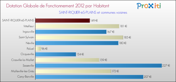 Montant des dotations globales de fonctionnement DGF par Habitant pour SAINT-RIQUIER-èS-PLAINS et les communes proches Comparaison des des dotations globales de fonctionnement DGF par habitant pour SAINT-RIQUIER-èS-PLAINS et les communes voisines