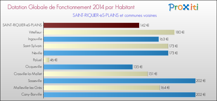Montant des dotations globales de fonctionnement DGF par Habitant pour SAINT-RIQUIER-èS-PLAINS et les communes proches en 2014. Comparaison des des dotations globales de fonctionnement DGF par habitant pour SAINT-RIQUIER-èS-PLAINS et les communes voisines en 2014.