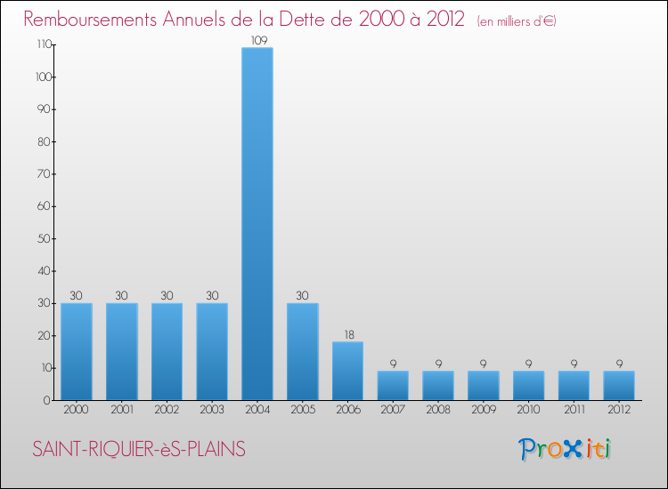 Evolution de l'annuité de la dette pour la commune de SAINT-RIQUIER-èS-PLAINS de 2000 à 2012 Annuités de la dette pour SAINT-RIQUIER-èS-PLAINS de 2000 à 2012