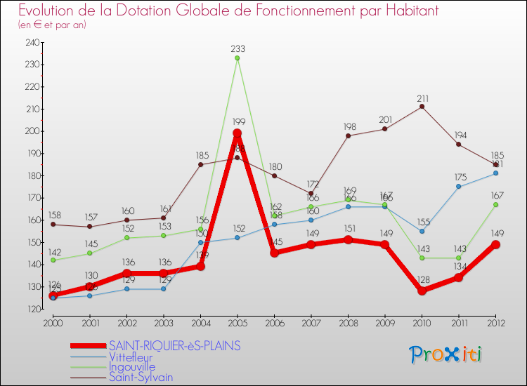 Evolution et montant de la dotation globale de fonctionnement par Habitant pour SAINT-RIQUIER-èS-PLAINS et les communes proches Comparaison des dotations globales de fonctionnement par habitant pour SAINT-RIQUIER-èS-PLAINS et les communes voisines