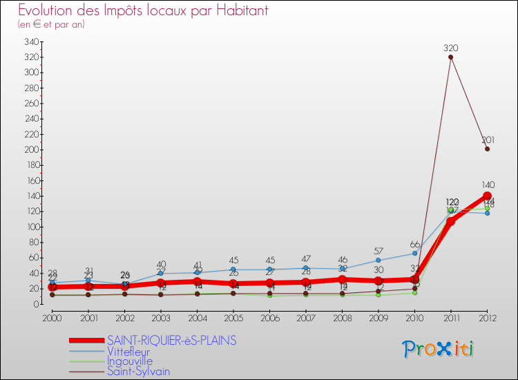Evolution et montant des impôts locaux par Habitant pour SAINT-RIQUIER-èS-PLAINS et les communes proches Comparaison des impôts locaux par habitant pour SAINT-RIQUIER-èS-PLAINS et les communes voisines
