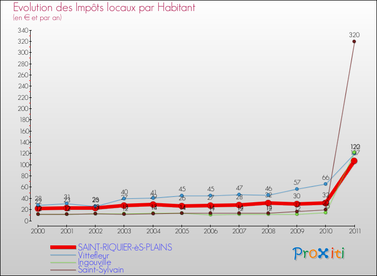 Evolution et montant des impôts locaux par Habitant pour SAINT-RIQUIER-èS-PLAINS et les communes proches Comparaison des impôts locaux par habitant pour SAINT-RIQUIER-èS-PLAINS et les communes voisines