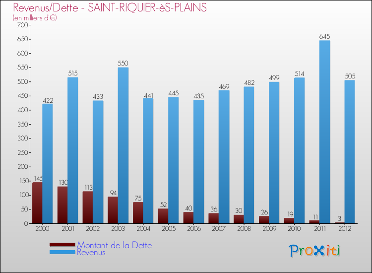 Evolution comparée de la dette et des revenus pour la commune de SAINT-RIQUIER-èS-PLAINS de 2000 à 2012 Comparaison de la dette et des revenus pour SAINT-RIQUIER-èS-PLAINS de 2000 à 2012