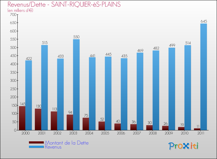 Evolution comparée de la dette et des revenus pour la commune de SAINT-RIQUIER-èS-PLAINS de 2000 à 2011 Comparaison de la dette et des revenus pour SAINT-RIQUIER-èS-PLAINS de 2000 à 2011