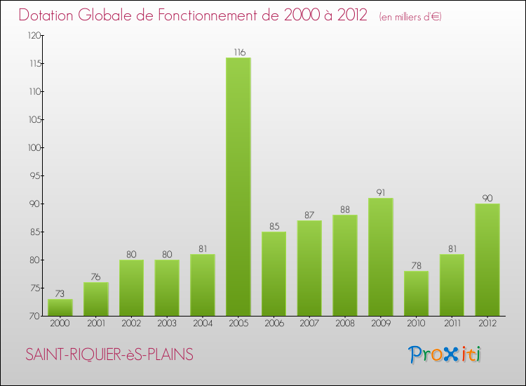 Evolution du montant de la Dotation Globale de Fonctionnement pour la commune de SAINT-RIQUIER-èS-PLAINS de 2000 à 2012 Evolution du montant de la Dotation Globale de Fonctionnement pour SAINT-RIQUIER-èS-PLAINS de 2000 à 2012