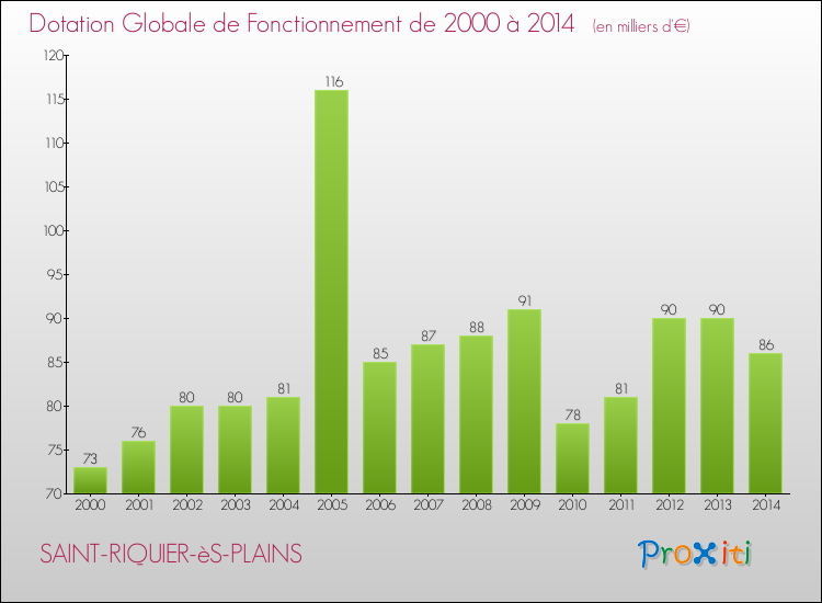 Evolution du montant de la Dotation Globale de Fonctionnement pour la commune de SAINT-RIQUIER-èS-PLAINS de 2000 à 2014 Evolution du montant de la Dotation Globale de Fonctionnement pour SAINT-RIQUIER-èS-PLAINS de 2000 à 2014