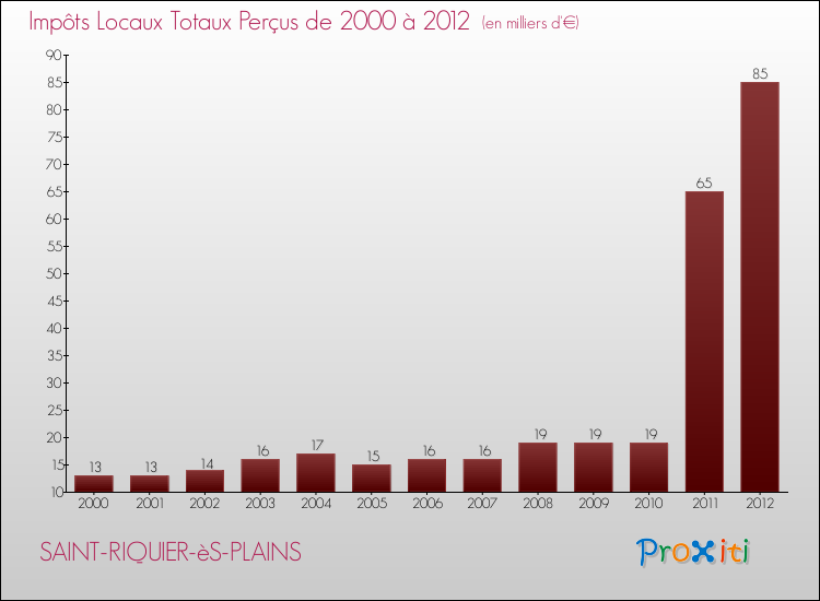Evolution des Impôts Locaux pour la commune de SAINT-RIQUIER-èS-PLAINS de 2000 à 2012 Evolution des Impôts Locaux pour SAINT-RIQUIER-èS-PLAINS de 2000 à 2012