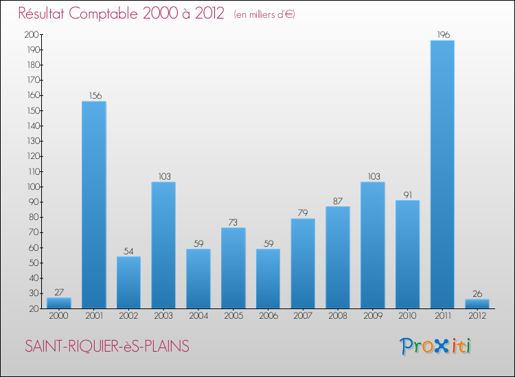 Evolution du résultat comptable pour la commune de SAINT-RIQUIER-èS-PLAINS de 2000 à 2012 Evolution du résultat comptable pour SAINT-RIQUIER-èS-PLAINS de 2000 à 2012