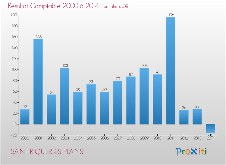 Evolution du résultat comptable pour la commune de SAINT-RIQUIER-èS-PLAINS de 2000 à 2014 Evolution du résultat comptable pour SAINT-RIQUIER-èS-PLAINS de 2000 à 2014