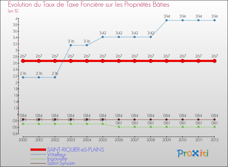Evolution du taux de la taxe foncière sur le bati pour SAINT-RIQUIER-èS-PLAINS et les communes proches de 2000 à 2012 Comparaison des taux de taxe foncière sur le bati pour SAINT-RIQUIER-èS-PLAINS et les communes voisines de 2000 à 2012