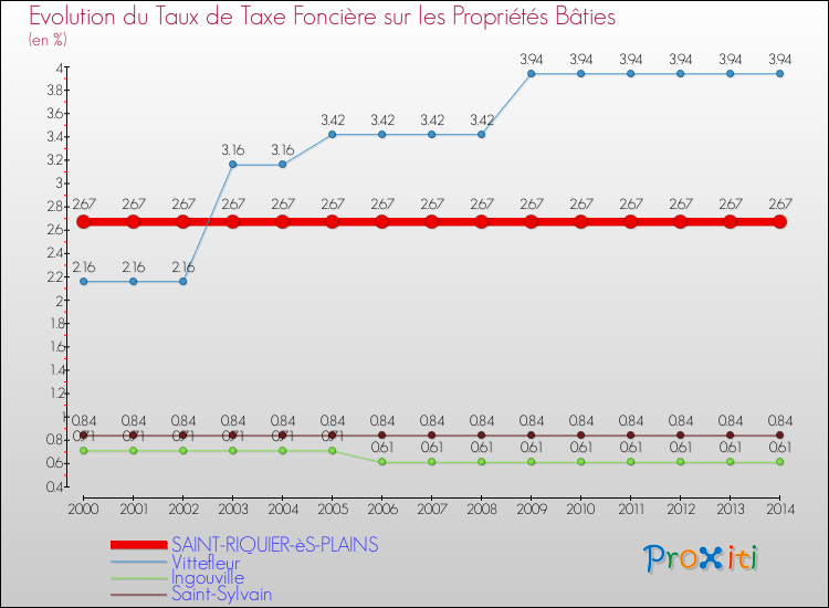 Evolution du taux de la taxe foncière sur le bati pour SAINT-RIQUIER-èS-PLAINS et les communes proches de 2000 à 2014 Comparaison des taux de taxe foncière sur le bati pour SAINT-RIQUIER-èS-PLAINS et les communes voisines de 2000 à 2014