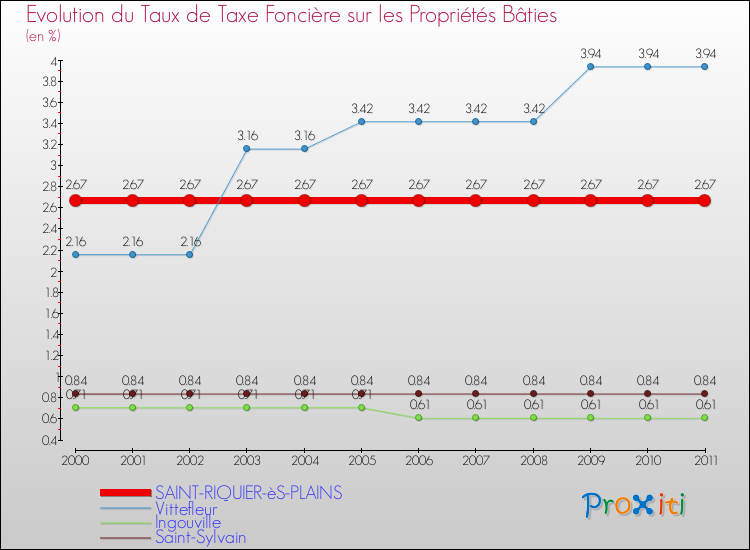 Evolution du taux de la taxe foncière sur le bati pour SAINT-RIQUIER-èS-PLAINS et les communes proches Comparaison des taux de taxe foncière sur le bati pour SAINT-RIQUIER-èS-PLAINS et les communes voisines