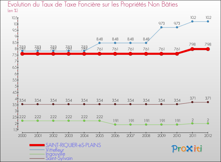 Evolution du taux de la taxe foncière sur les immeubles et terrains non batis pour SAINT-RIQUIER-èS-PLAINS et les communes proches de 2000 à 2012 Comparaison des taux de la taxe foncière sur les immeubles et terrains non batis pour SAINT-RIQUIER-èS-PLAINS et les communes voisines de 2000 à 2012