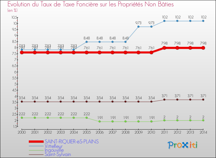 Evolution du taux de la taxe foncière sur les immeubles et terrains non batis pour SAINT-RIQUIER-èS-PLAINS et les communes proches de 2000 à 2014 Comparaison des taux de la taxe foncière sur les immeubles et terrains non batis pour SAINT-RIQUIER-èS-PLAINS et les communes voisines de 2000 à 2014