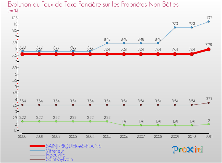Evolution du taux de la taxe foncière sur les immeubles et terrains non batis pour SAINT-RIQUIER-èS-PLAINS et les communes proches Comparaison des taux de la taxe foncière sur les immeubles et terrains non batis pour SAINT-RIQUIER-èS-PLAINS et les communes voisines