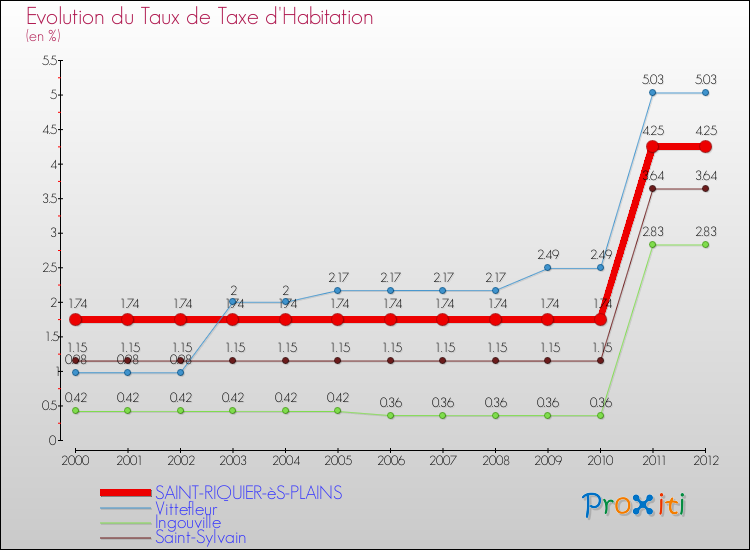 Evolution du taux de la taxe d'habitation pour SAINT-RIQUIER-èS-PLAINS et les communes proches Comparaison des taux de la taxe d'habitation pour SAINT-RIQUIER-èS-PLAINS et les communes voisines