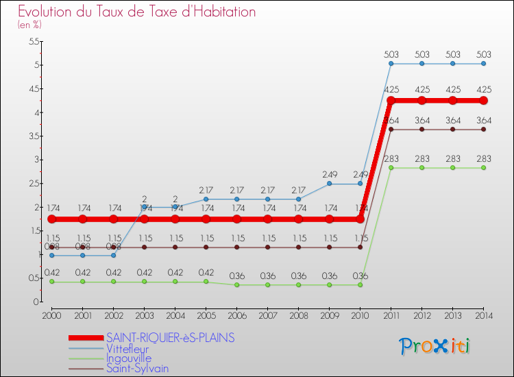 Evolution du taux de la taxe d'habitation pour SAINT-RIQUIER-èS-PLAINS et les communes proches de 2000 à 2014 Comparaison des taux de la taxe d'habitation pour SAINT-RIQUIER-èS-PLAINS et les communes voisines de 2000 à 2014