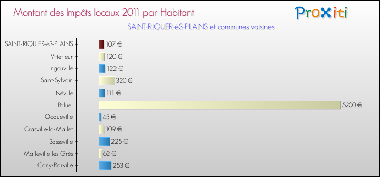 Montant des impôts locaux par Habitant pour SAINT-RIQUIER-èS-PLAINS et les communes proches Comparaison des impôts locaux par habitant pour SAINT-RIQUIER-èS-PLAINS et les communes voisines