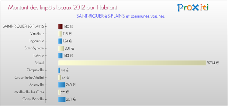 Montant des impôts locaux par Habitant pour SAINT-RIQUIER-èS-PLAINS et les communes proches Comparaison des impôts locaux par habitant pour SAINT-RIQUIER-èS-PLAINS et les communes voisines