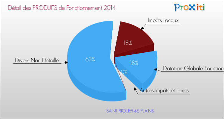 Décomposition du Budget de Fonctionnement 2014 de la commune de SAINT-RIQUIER-èS-PLAINS Budget de Fonctionnement 2014 pour la commune de SAINT-RIQUIER-èS-PLAINS