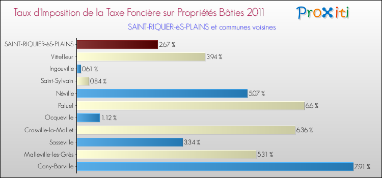 Taux d'imposition de la taxe foncière sur le bati 2011 pour SAINT-RIQUIER-èS-PLAINS et les communes proches Comparaison des taux d'imposition de la taxe foncière sur le bati 2011 pour SAINT-RIQUIER-èS-PLAINS et les communes voisines