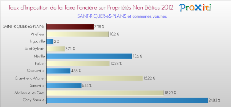 Taux d'imposition de la taxe foncière sur les immeubles et terrains non batis 2012 pour SAINT-RIQUIER-èS-PLAINS et les communes proches Comparaison des taux d'imposition de la taxe foncière sur les immeubles et terrains non batis 2012 pour SAINT-RIQUIER-èS-PLAINS et les communes voisines