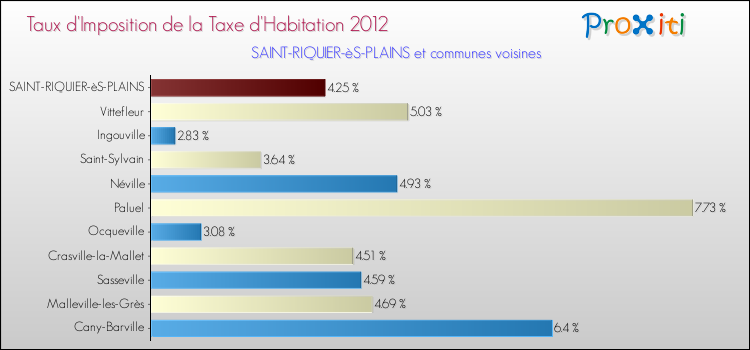 Taux d'imposition de la taxe d'habitation 2012 pour SAINT-RIQUIER-èS-PLAINS et les communes proches Comparaison des taux d'imposition de la taxe d'habitation 2012 pour SAINT-RIQUIER-èS-PLAINS et les communes voisines