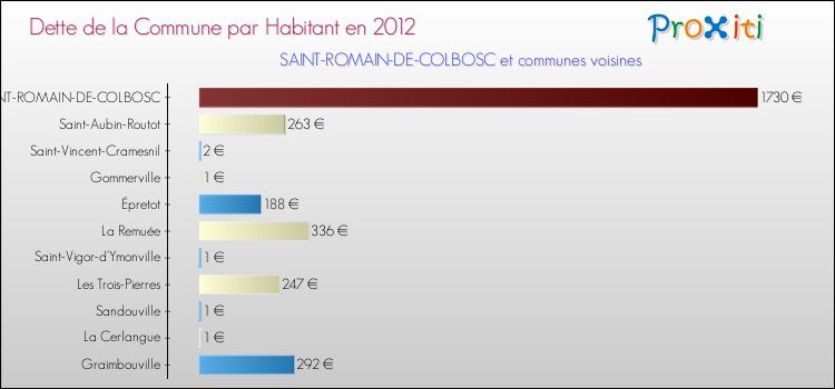 Dette par habitant de la commune en 2012 pour SAINT-ROMAIN-DE-COLBOSC et les communes proches Comparaison de la dette par habitant de la commune en 2012 pour SAINT-ROMAIN-DE-COLBOSC et les communes voisines