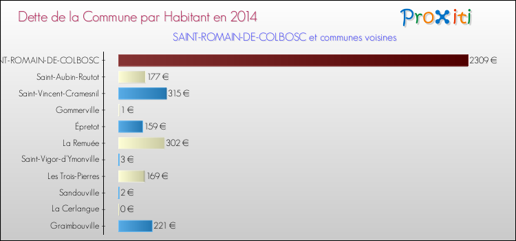 Dette par habitant de la commune en 2014 pour SAINT-ROMAIN-DE-COLBOSC et les communes proches Comparaison de la dette par habitant de la commune en 2014 pour SAINT-ROMAIN-DE-COLBOSC et les communes voisines