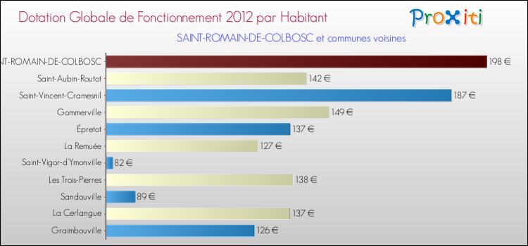 Montant des dotations globales de fonctionnement DGF par Habitant pour SAINT-ROMAIN-DE-COLBOSC et les communes proches Comparaison des des dotations globales de fonctionnement DGF par habitant pour SAINT-ROMAIN-DE-COLBOSC et les communes voisines