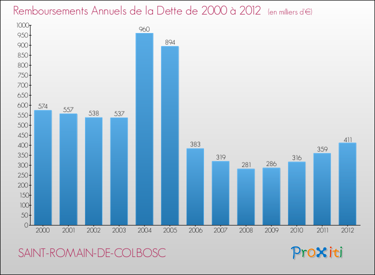 Evolution de l'annuité de la dette pour la commune de SAINT-ROMAIN-DE-COLBOSC de 2000 à 2012 Annuités de la dette pour SAINT-ROMAIN-DE-COLBOSC de 2000 à 2012
