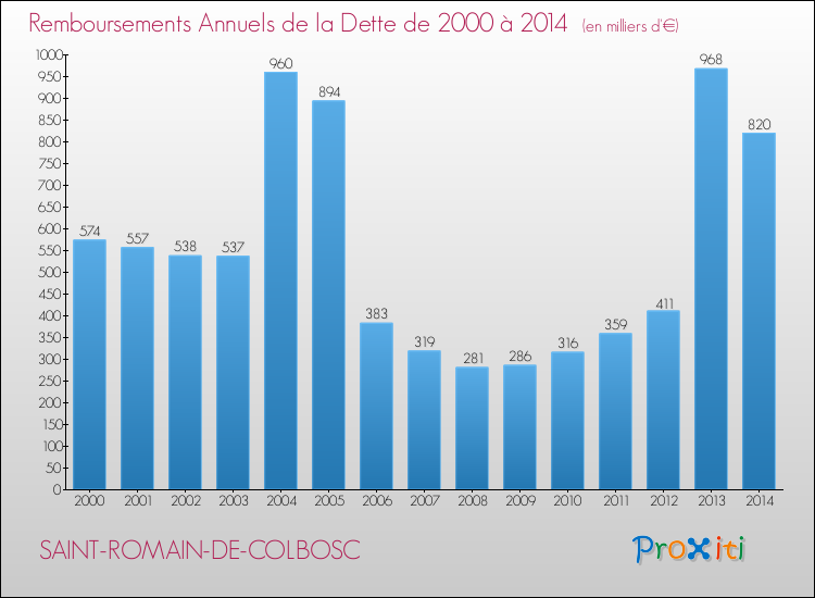 Evolution de l'annuité de la dette pour la commune de SAINT-ROMAIN-DE-COLBOSC de 2000 à 2014 Annuités de la dette pour SAINT-ROMAIN-DE-COLBOSC de 2000 à 2014