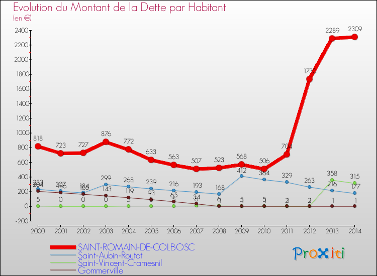 Evolution de la dette par habitant pour la commune de SAINT-ROMAIN-DE-COLBOSC et les communes proches de 2000 à 2014 Comparaison de la dette par habitant pour SAINT-ROMAIN-DE-COLBOSC et les communes voisines de 2000 à 2014